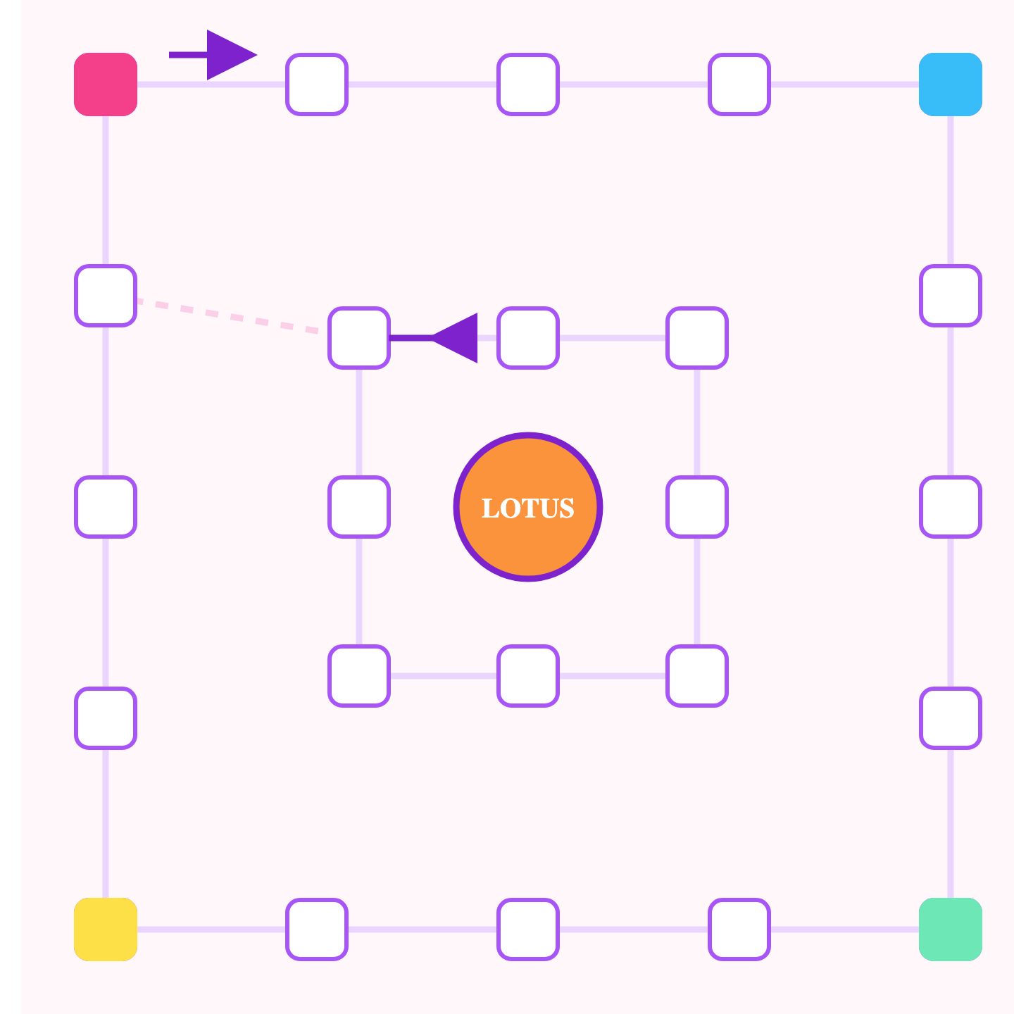 Chowka Bara board diagram: a square outer loop of sixteen cells with a coloured home square in each corner, an inner loop of eight cells, and the lotus finish at the centre, with arrows showing the clockwise outer path and counter-clockwise inner path.